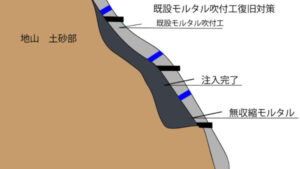 既設モルタル吹付復旧(空隙注入)