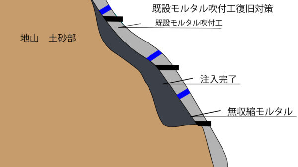 既設モルタル吹付復旧(空隙注入)