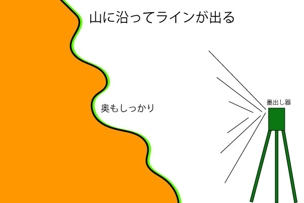 マキタ　墨出し器