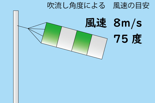 風速75度