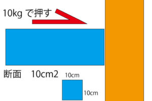 圧力