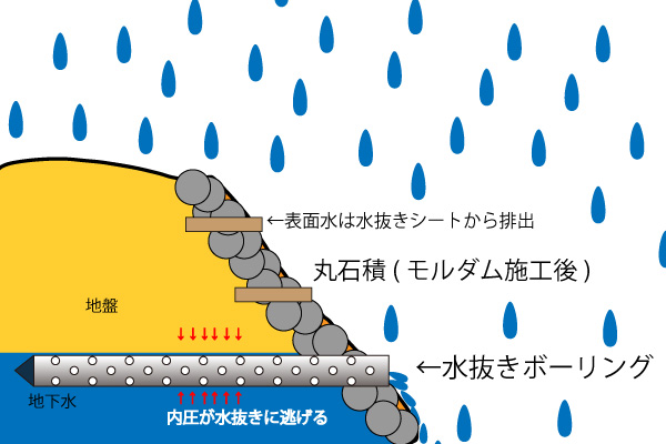 モルダム工　水抜きボーリング