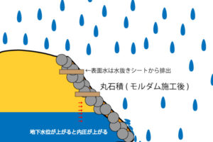 地下水位　内部圧力