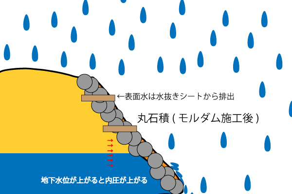地下水位　内部圧力