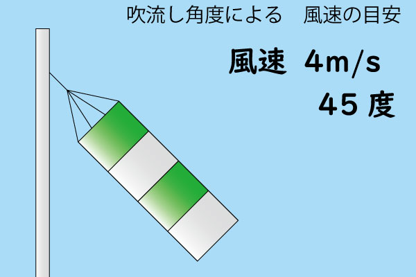 風速45度