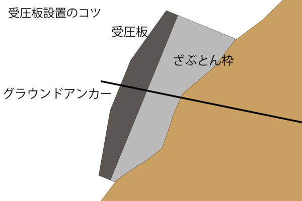 受圧板のコツ
