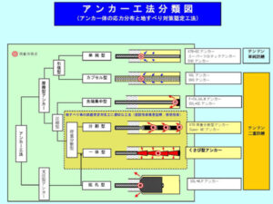 アンカー工法分類