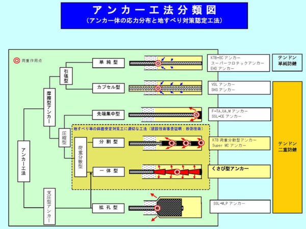 アンカー工法分類