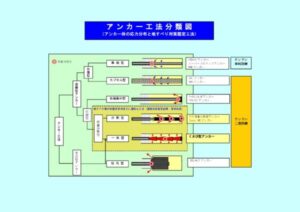 アンカー工法分類