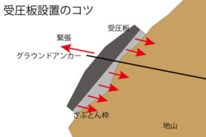 受圧板のコツ