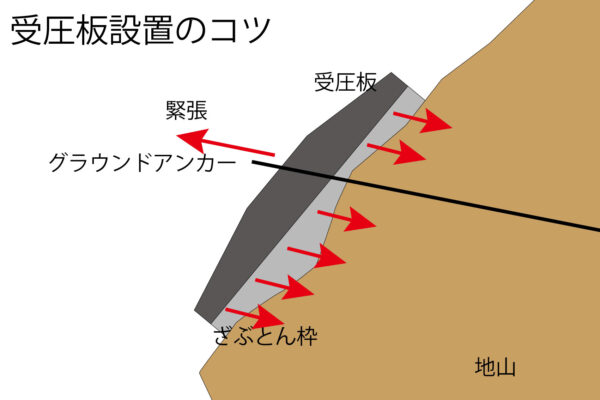 受圧板のコツ