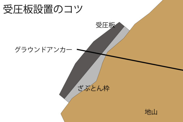 受圧板のコツ
