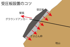 受圧板のコツ