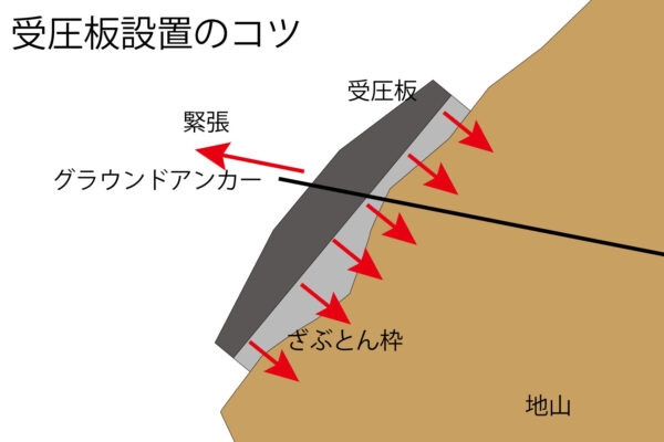 受圧板のコツ
