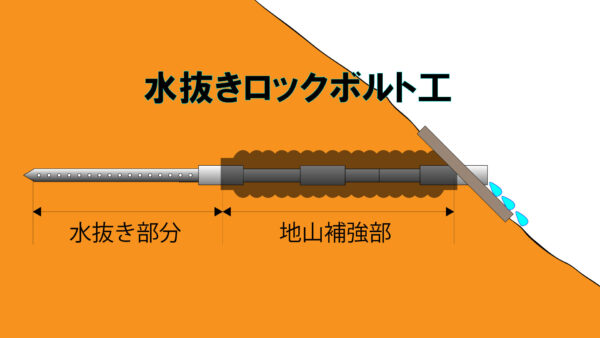 水抜きロックボルト工
