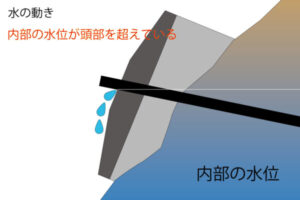 グラウンドアンカー工　内部水位