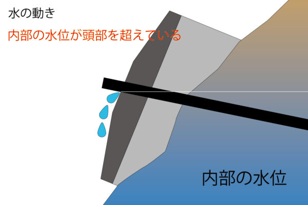 グラウンドアンカー工　内部水位
