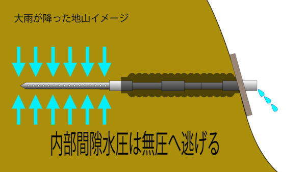 内部間隙水圧は無圧へ逃げる