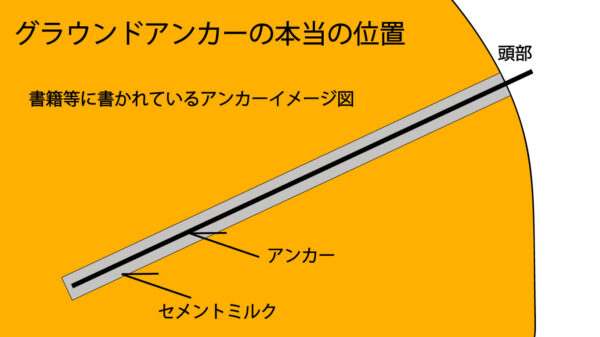 グラウンドアンカーの位置