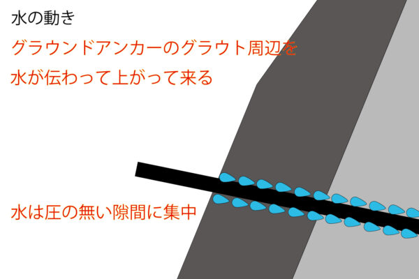 グラウンドアンカー工　毛細管現象