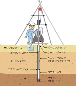ボーリング調査