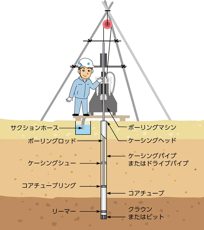 ボーリング調査