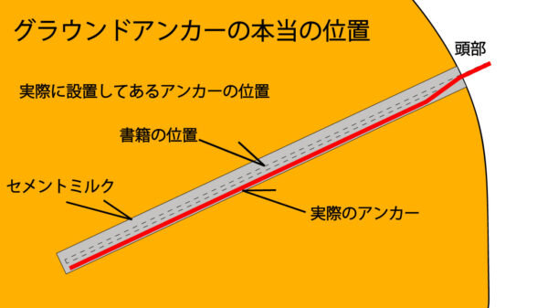 グラウンドアンカーの位置