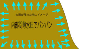 内部間隙水圧でパンパン