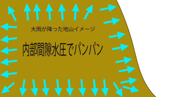 内部間隙水圧でパンパン