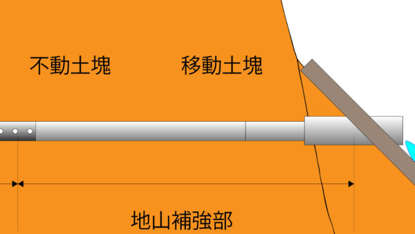 移動土塊と不動土塊
