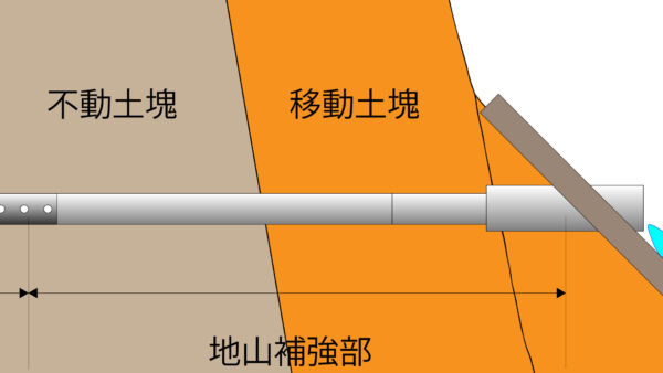 移動土塊と不動土塊