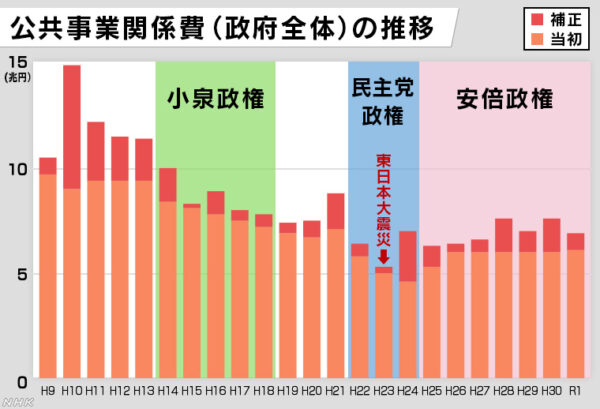公共事業関係費