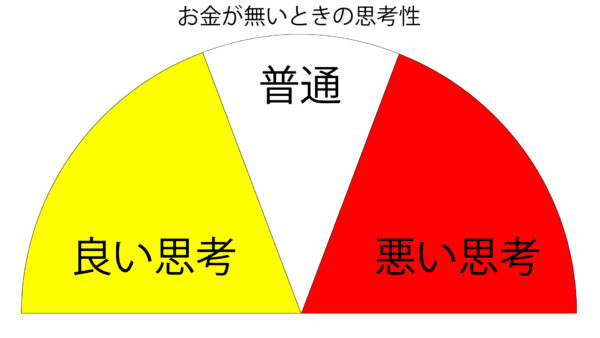お金が無いときの思考