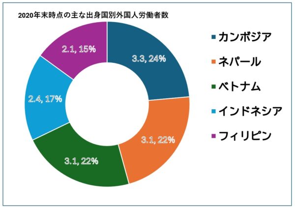 韓国労働統計