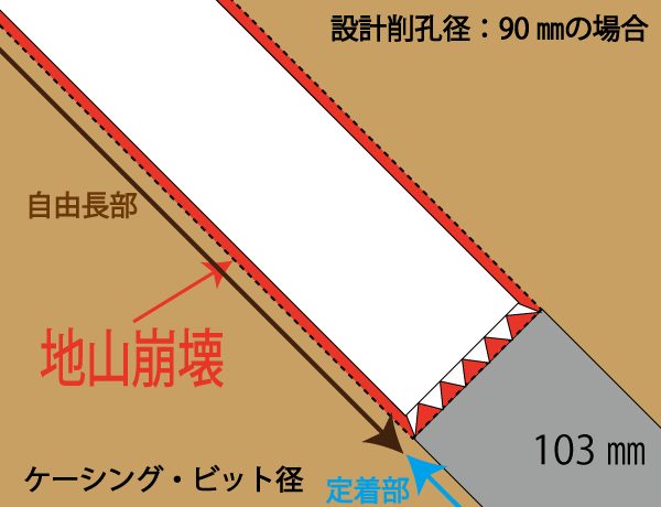 削孔クリアランス崩壊