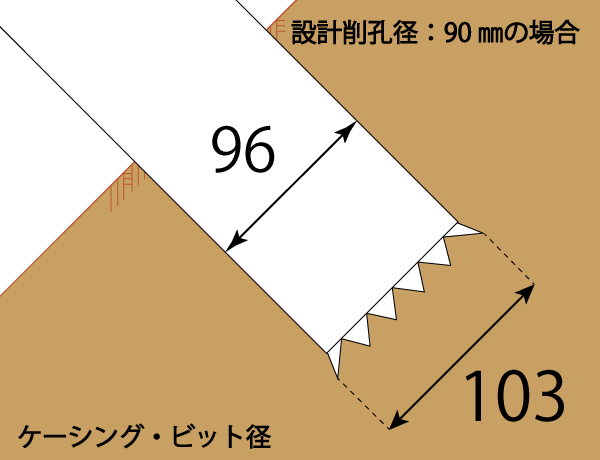 ケーシングビット径（削孔）