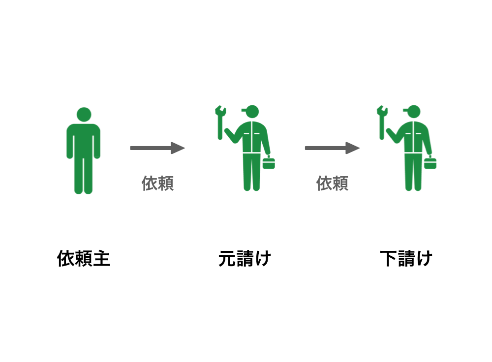 下請