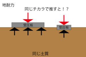 地耐力