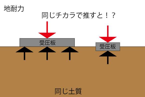 地耐力