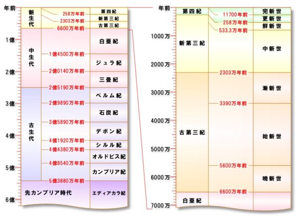 地質時代年表