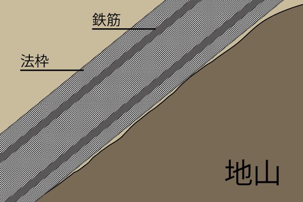 法枠組立