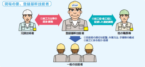 登録道路等法面保護基幹技能者
