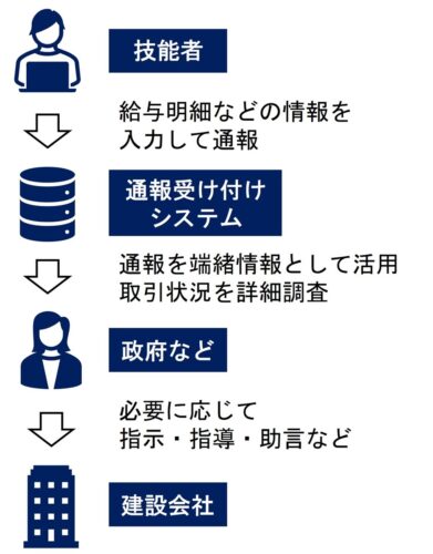 通報受付システム