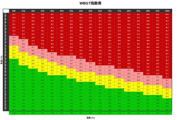 WBGT指数表