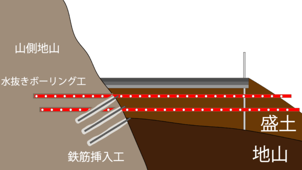 盛土　水抜きボーリング工