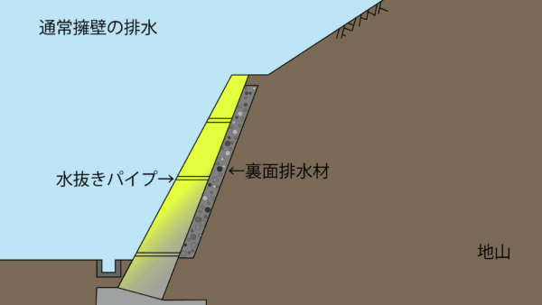 重力式擁壁と水抜き工