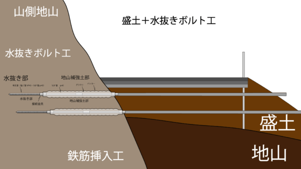 盛土＋水抜きロックボルト