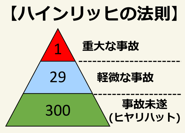 ハインリッヒの法則