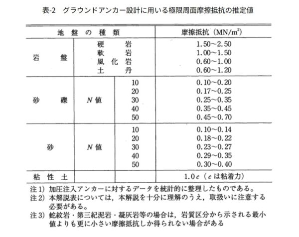 グラウンドアンカー工における周面摩擦抵抗値τ