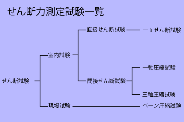 せん断試験一覧